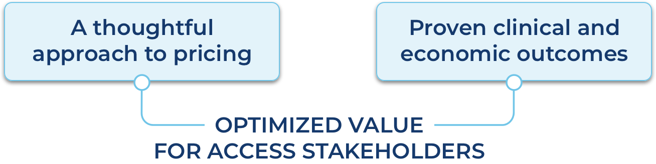 A graphic showing optimized value for access stakeholders